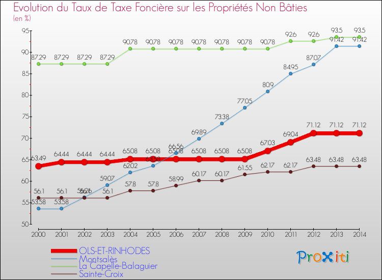 Evolution du taux de la taxe foncière sur les immeubles et terrains non batis pour OLS-ET-RINHODES et les communes proches de 2000 à 2014 Comparaison des taux de la taxe foncière sur les immeubles et terrains non batis pour OLS-ET-RINHODES et les communes voisines de 2000 à 2014