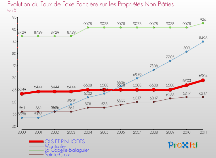 Evolution du taux de la taxe foncière sur les immeubles et terrains non batis pour OLS-ET-RINHODES et les communes proches Comparaison des taux de la taxe foncière sur les immeubles et terrains non batis pour OLS-ET-RINHODES et les communes voisines