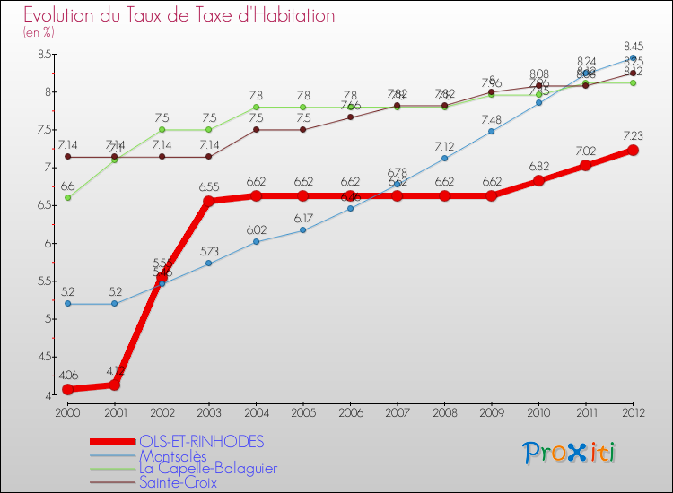 Evolution du taux de la taxe d'habitation pour OLS-ET-RINHODES et les communes proches Comparaison des taux de la taxe d'habitation pour OLS-ET-RINHODES et les communes voisines