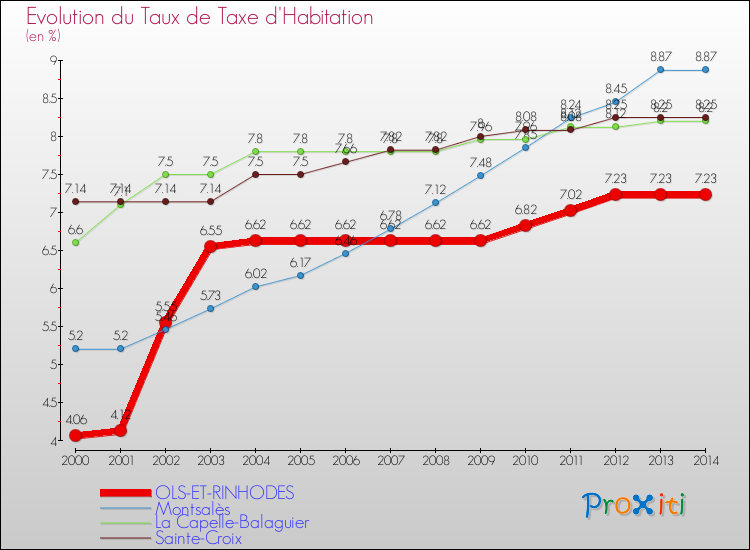Evolution du taux de la taxe d'habitation pour OLS-ET-RINHODES et les communes proches de 2000 à 2014 Comparaison des taux de la taxe d'habitation pour OLS-ET-RINHODES et les communes voisines de 2000 à 2014