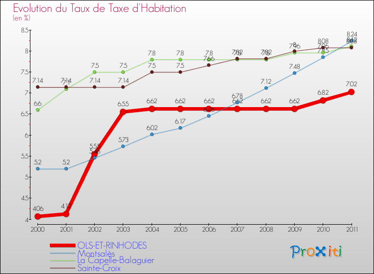 Evolution du taux de la taxe d'habitation pour OLS-ET-RINHODES et les communes proches Comparaison des taux de la taxe d'habitation pour OLS-ET-RINHODES et les communes voisines