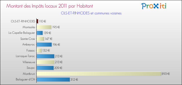 Montant des impôts locaux par Habitant pour OLS-ET-RINHODES et les communes proches Comparaison des impôts locaux par habitant pour OLS-ET-RINHODES et les communes voisines