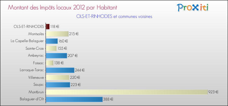 Montant des impôts locaux par Habitant pour OLS-ET-RINHODES et les communes proches Comparaison des impôts locaux par habitant pour OLS-ET-RINHODES et les communes voisines