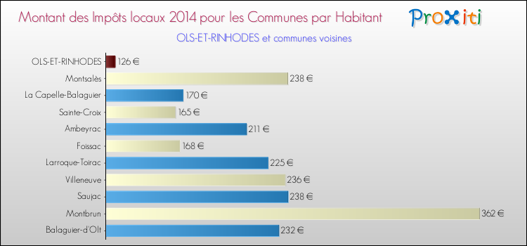Montant des impôts locaux par Habitant pour OLS-ET-RINHODES et les communes proches en 2014 Comparaison des impôts locaux par habitant pour OLS-ET-RINHODES et les communes voisines en 2014
