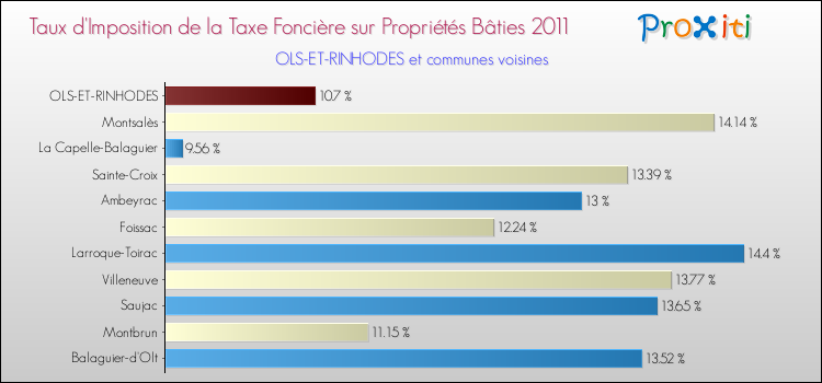 Taux d'imposition de la taxe foncière sur le bati 2011 pour OLS-ET-RINHODES et les communes proches Comparaison des taux d'imposition de la taxe foncière sur le bati 2011 pour OLS-ET-RINHODES et les communes voisines