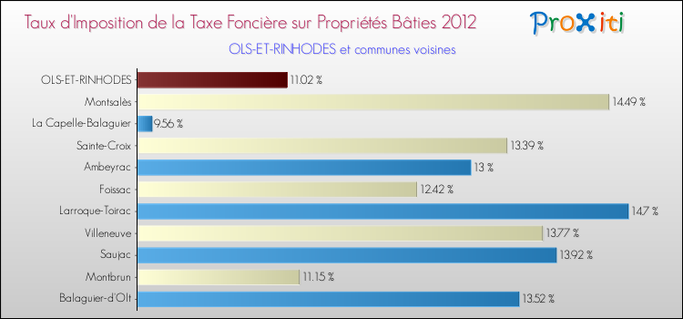 Taux d'imposition de la taxe foncière sur le bati 2012 pour OLS-ET-RINHODES et les communes proches Comparaison des taux d'imposition de la taxe foncière sur le bati 2012 pour OLS-ET-RINHODES et les communes voisines