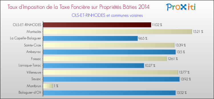 Taux d'imposition de la taxe foncière sur le bati 2014 pour OLS-ET-RINHODES et les communes proches Comparaison des taux d'imposition de la taxe foncière sur le bati 2014 pour OLS-ET-RINHODES et les communes voisines