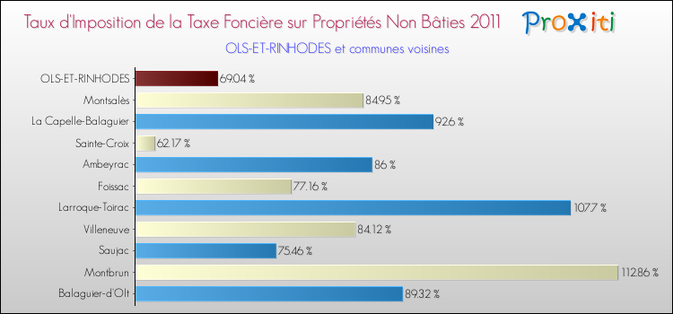 Taux d'imposition de la taxe foncière sur les immeubles et terrains non batis 2011 pour OLS-ET-RINHODES et les communes proches Comparaison des taux d'imposition de la taxe foncière sur les immeubles et terrains non batis 2011 pour OLS-ET-RINHODES et les communes voisines