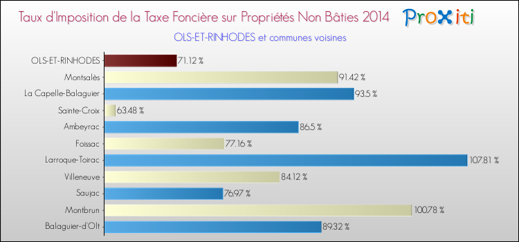 Taux d'imposition de la taxe foncière sur les immeubles et terrains non batis 2014 pour OLS-ET-RINHODES et les communes proches Comparaison des taux d'imposition de la taxe foncière sur les immeubles et terrains non batis 2014 pour OLS-ET-RINHODES et les communes voisines