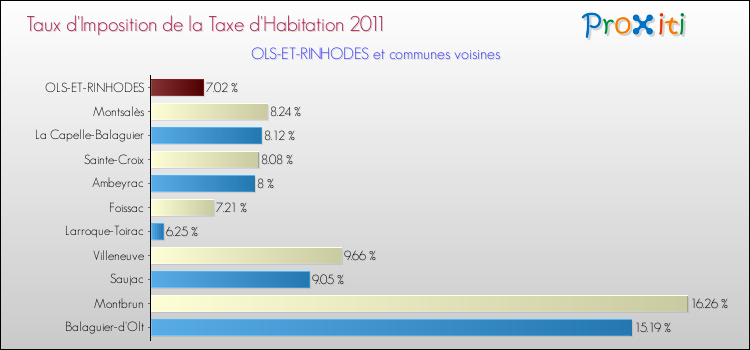 Taux d'imposition de la taxe d'habitation 2011 pour OLS-ET-RINHODES et les communes proches Comparaison des taux d'imposition de la taxe d'habitation 2011 pour OLS-ET-RINHODES et les communes voisines