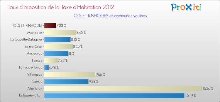 Taux d'imposition de la taxe d'habitation 2012 pour OLS-ET-RINHODES et les communes proches Comparaison des taux d'imposition de la taxe d'habitation 2012 pour OLS-ET-RINHODES et les communes voisines