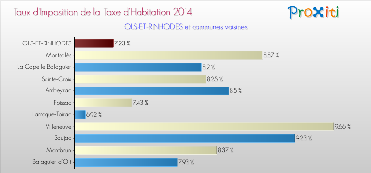 Taux d'imposition de la taxe d'habitation 2014 pour OLS-ET-RINHODES et les communes proches Comparaison des taux d'imposition de la taxe d'habitation 2014 pour OLS-ET-RINHODES et les communes voisines