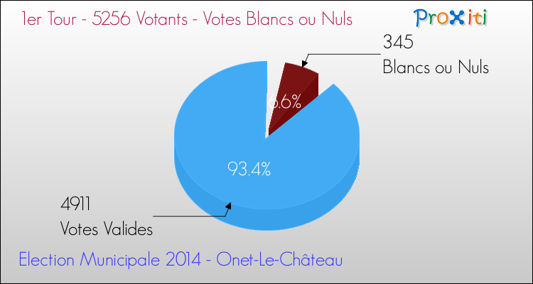 Elections Municipales 2014 - Votes blancs ou nuls au 1er Tour pour la commune de Onet-Le-Château