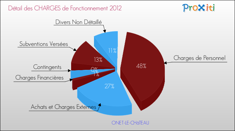 Décomposition des Charges de Fonctionnement 2012 de la commune de ONET-LE-CHâTEAU Charges de Fonctionnement 2012 pour la commune de ONET-LE-CHâTEAU