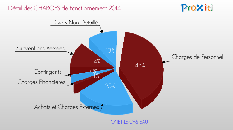 Décomposition des Charges de Fonctionnement 2014 de la commune de ONET-LE-CHâTEAU Charges de Fonctionnement 2014 pour la commune de ONET-LE-CHâTEAU