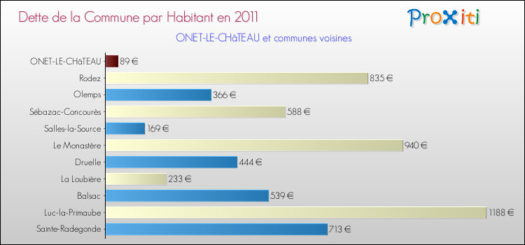 Dette par habitant de la commune en 2011 pour ONET-LE-CHâTEAU et les communes proches Comparaison de la dette par habitant de la commune en 2011 pour ONET-LE-CHâTEAU et les communes voisines