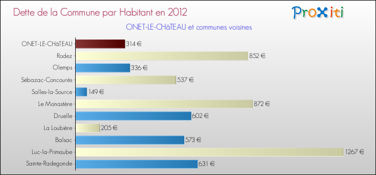 Comparaison de la dette par habitant de la commune en 2012 pour ONET-LE-CHâTEAU et les communes voisines