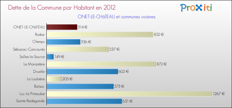 Dette par habitant de la commune en 2012 pour ONET-LE-CHâTEAU et les communes proches Comparaison de la dette par habitant de la commune en 2012 pour ONET-LE-CHâTEAU et les communes voisines