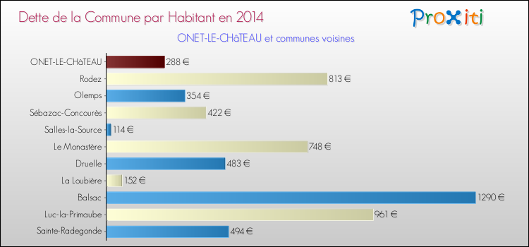 Dette par habitant de la commune en 2014 pour ONET-LE-CHâTEAU et les communes proches Comparaison de la dette par habitant de la commune en 2014 pour ONET-LE-CHâTEAU et les communes voisines
