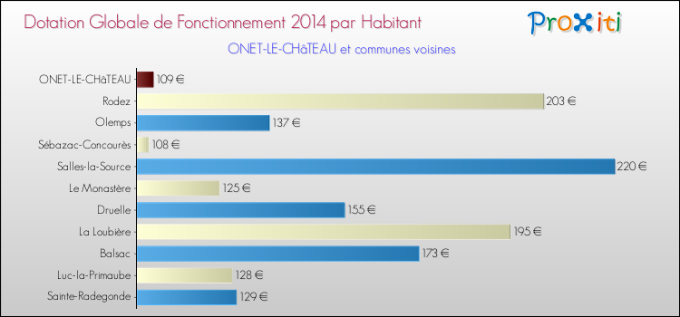 Montant des dotations globales de fonctionnement DGF par Habitant pour ONET-LE-CHâTEAU et les communes proches en 2014. Comparaison des des dotations globales de fonctionnement DGF par habitant pour ONET-LE-CHâTEAU et les communes voisines en 2014.