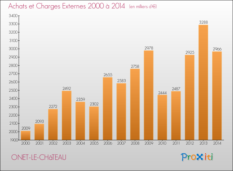 Evolution des Achats et Charges externes pour ONET-LE-CHâTEAU de 2000 à 2014
