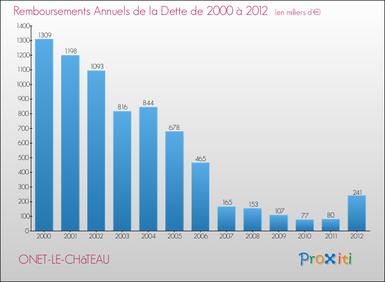 Evolution de l'annuité de la dette pour la commune de ONET-LE-CHâTEAU de 2000 à 2012 Annuités de la dette pour ONET-LE-CHâTEAU de 2000 à 2012