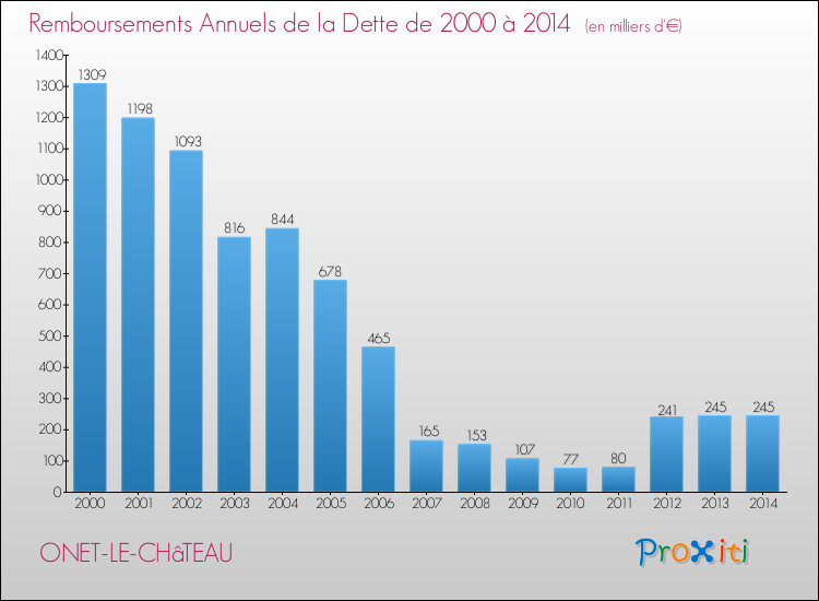 Evolution de l'annuité de la dette pour la commune de ONET-LE-CHâTEAU de 2000 à 2014 Annuités de la dette pour ONET-LE-CHâTEAU de 2000 à 2014