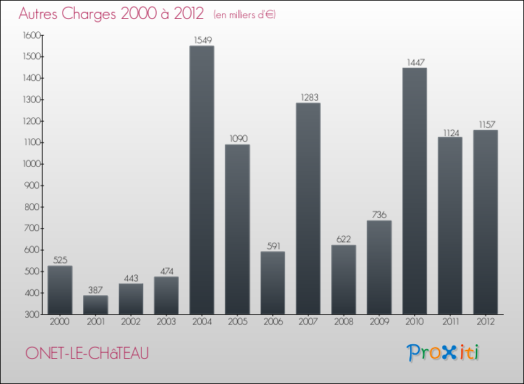 Evolution des Autres Charges Diverses pour ONET-LE-CHâTEAU de 2000 à 2012