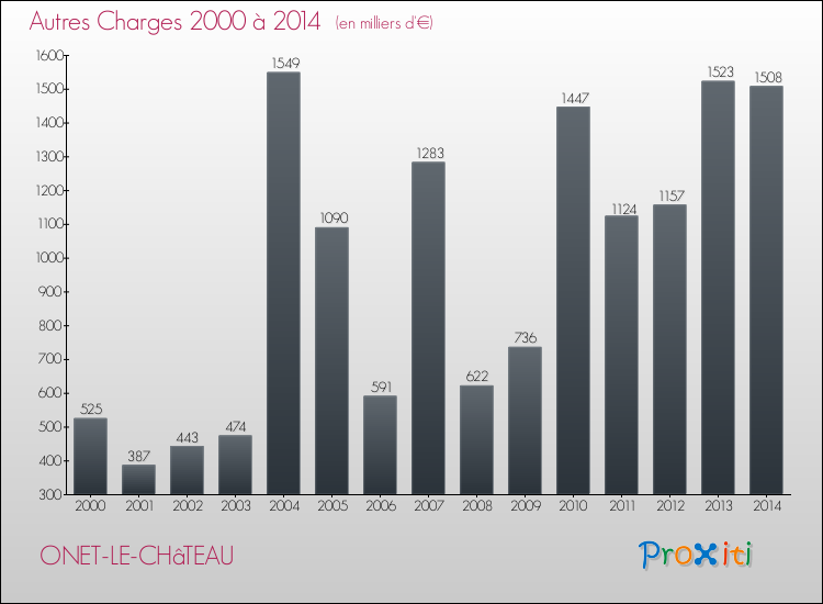 Evolution des Autres Charges Diverses pour ONET-LE-CHâTEAU de 2000 à 2014