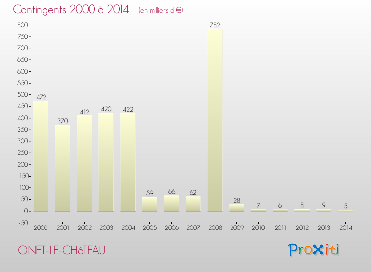 Evolution des Charges de Contingents pour ONET-LE-CHâTEAU de 2000 à 2014