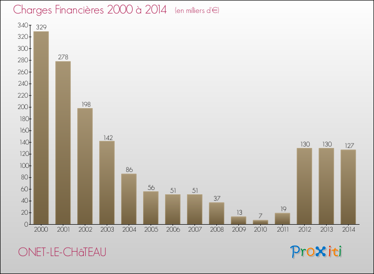 Evolution des Charges Financières pour ONET-LE-CHâTEAU de 2000 à 2014
