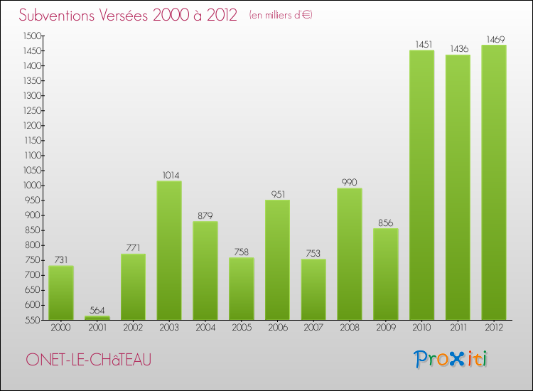 Evolution des Subventions Versées pour ONET-LE-CHâTEAU de 2000 à 2012