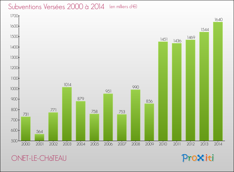 Evolution des Subventions Versées pour ONET-LE-CHâTEAU de 2000 à 2014