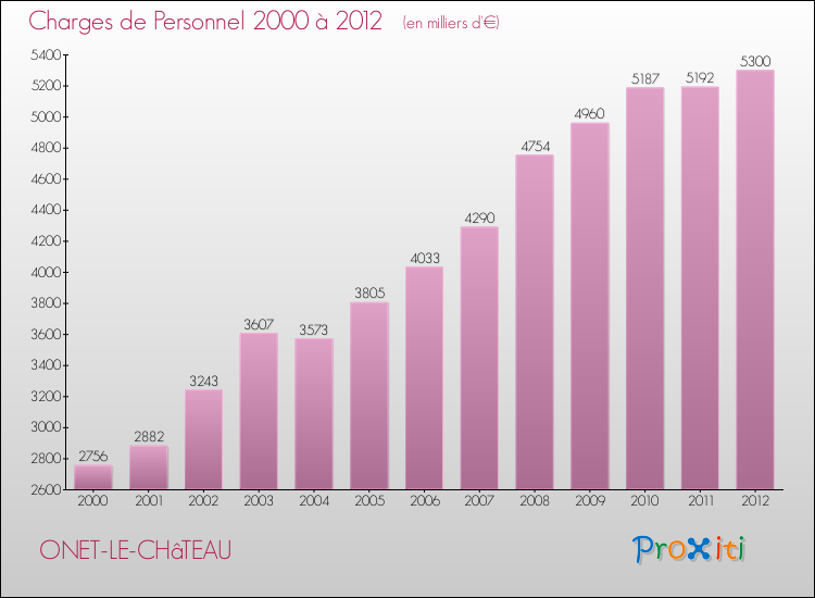 Evolution des dépenses de personnel pour ONET-LE-CHâTEAU de 2000 à 2012
