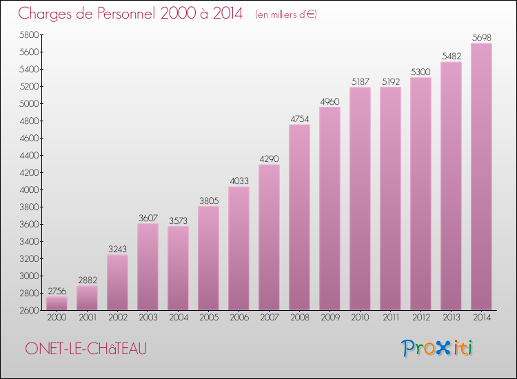 Evolution des dépenses de personnel pour ONET-LE-CHâTEAU de 2000 à 2014