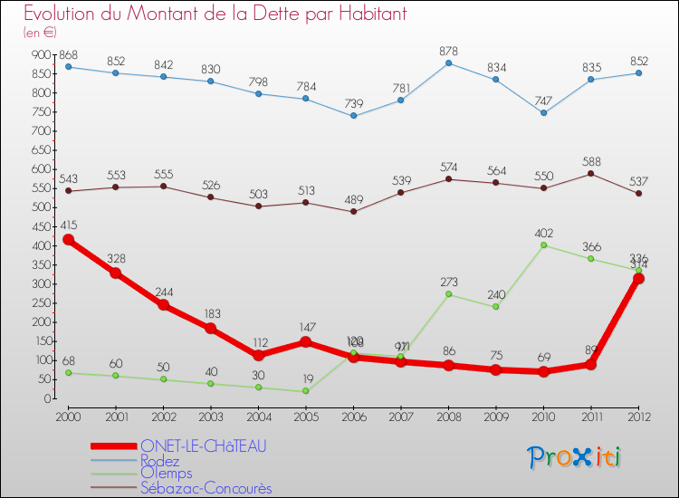 Evolution de la dette par habitant pour la commune de ONET-LE-CHâTEAU et les communes proches de 2000 à 2012 Comparaison de la dette par habitant pour ONET-LE-CHâTEAU et les communes voisines de 2000 à 2012