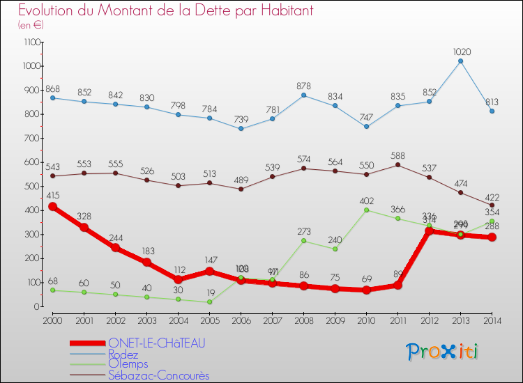 Evolution de la dette par habitant pour la commune de ONET-LE-CHâTEAU et les communes proches de 2000 à 2014 Comparaison de la dette par habitant pour ONET-LE-CHâTEAU et les communes voisines de 2000 à 2014