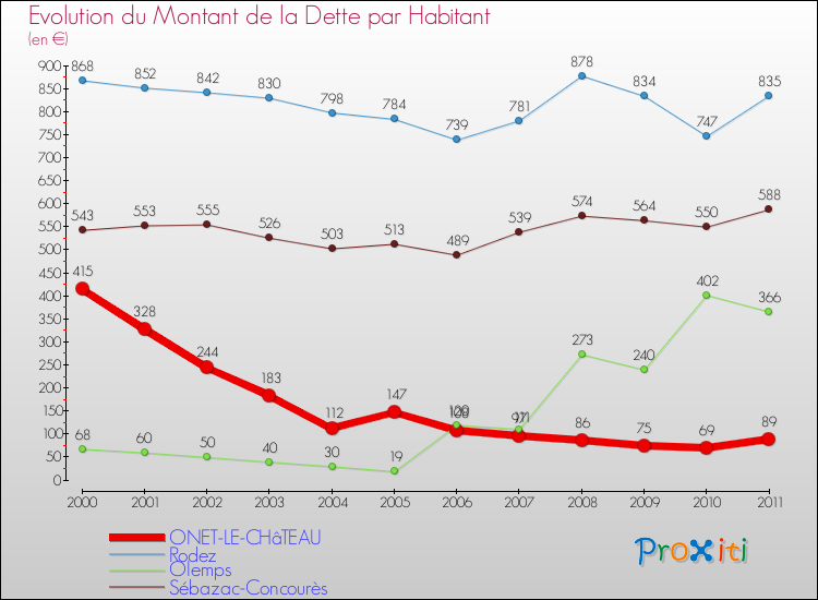 Evolution de la dette par habitant pour la commune de ONET-LE-CHâTEAU et les communes proches Comparaison de la dette par habitant pour ONET-LE-CHâTEAU et les communes voisines