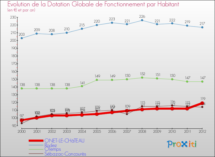 Evolution et montant de la dotation globale de fonctionnement par Habitant pour ONET-LE-CHâTEAU et les communes proches Comparaison des dotations globales de fonctionnement par habitant pour ONET-LE-CHâTEAU et les communes voisines