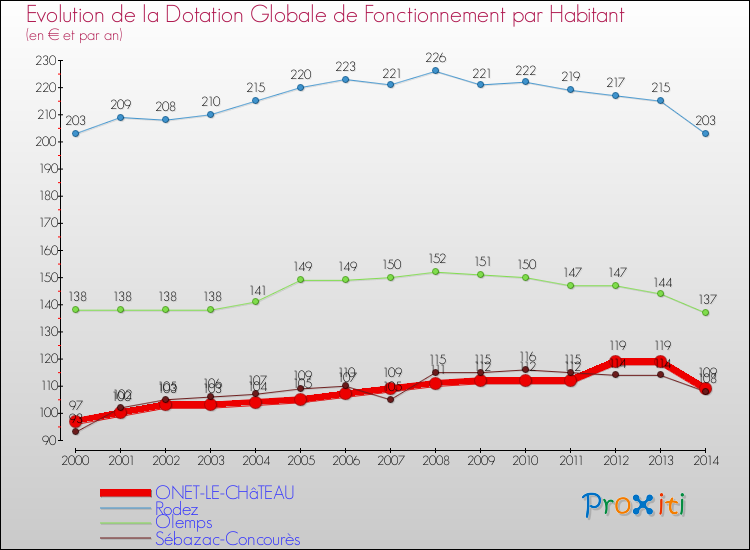 Comparaison des dotations globales de fonctionnement par habitant pour ONET-LE-CHâTEAU et les communes voisines de 2000 à 2014.
