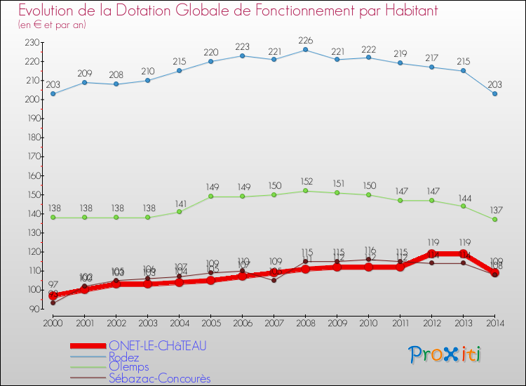 Evolution et montant de la dotation globale de fonctionnement par Habitant pour ONET-LE-CHâTEAU et les communes proches de 2000 à 2014. Comparaison des dotations globales de fonctionnement par habitant pour ONET-LE-CHâTEAU et les communes voisines de 2000 à 2014.