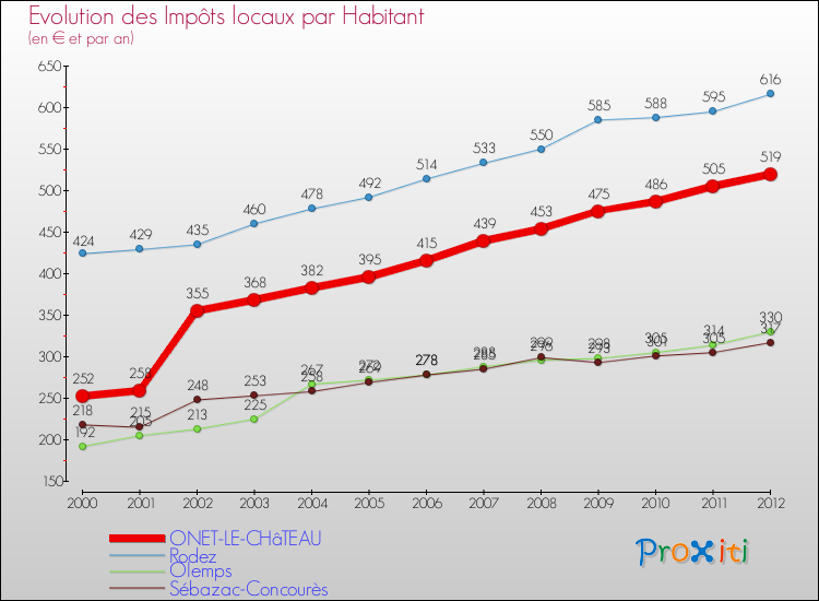 Evolution et montant des impôts locaux par Habitant pour ONET-LE-CHâTEAU et les communes proches Comparaison des impôts locaux par habitant pour ONET-LE-CHâTEAU et les communes voisines