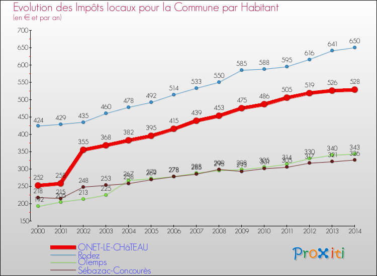 Evolution et montant des impôts locaux par Habitant pour ONET-LE-CHâTEAU et les communes proches de 2000 à 2014 Comparaison des impôts locaux par habitant pour ONET-LE-CHâTEAU et les communes voisines de 2000 à 2014