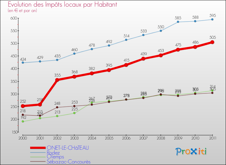 Evolution et montant des impôts locaux par Habitant pour ONET-LE-CHâTEAU et les communes proches Comparaison des impôts locaux par habitant pour ONET-LE-CHâTEAU et les communes voisines