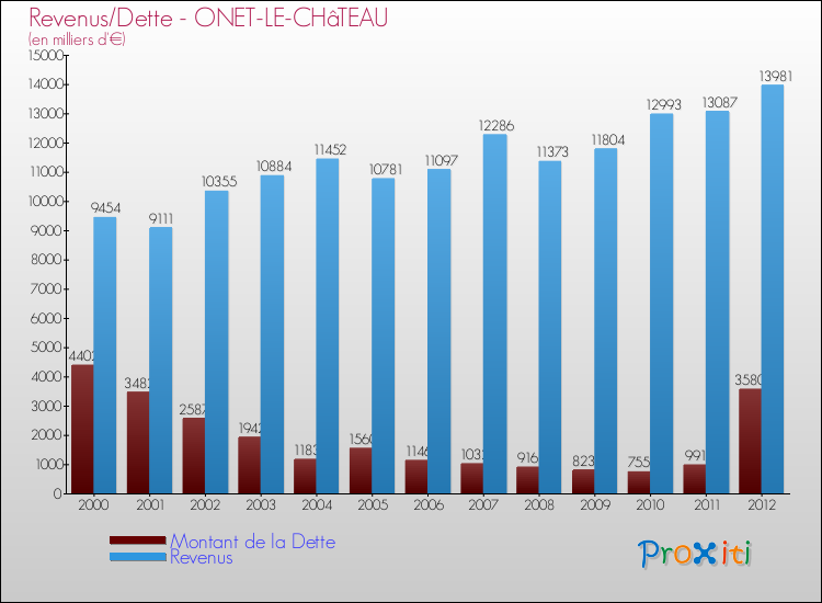 Evolution comparée de la dette et des revenus pour la commune de ONET-LE-CHâTEAU de 2000 à 2012 Comparaison de la dette et des revenus pour ONET-LE-CHâTEAU de 2000 à 2012