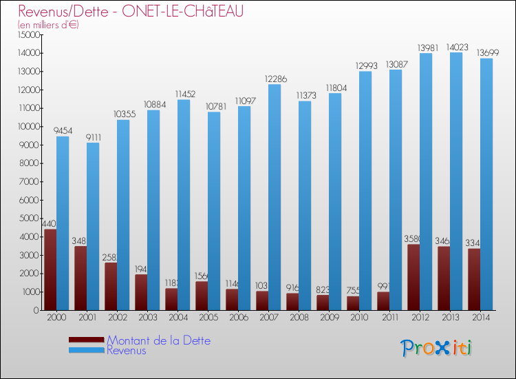 Evolution comparée de la dette et des revenus pour la commune de ONET-LE-CHâTEAU de 2000 à 2014 Comparaison de la dette et des revenus pour ONET-LE-CHâTEAU de 2000 à 2014