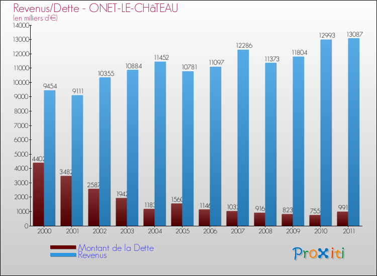 Evolution comparée de la dette et des revenus pour la commune de ONET-LE-CHâTEAU de 2000 à 2011 Comparaison de la dette et des revenus pour ONET-LE-CHâTEAU de 2000 à 2011