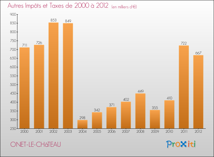Evolution du montant des autres Impôts et Taxes pour ONET-LE-CHâTEAU de 2000 à 2012