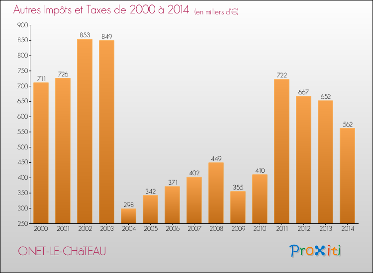 Evolution du montant des autres Impôts et Taxes pour ONET-LE-CHâTEAU de 2000 à 2014