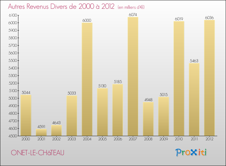 Evolution du montant des autres Revenus Divers pour ONET-LE-CHâTEAU de 2000 à 2012